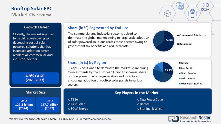 Rooftop Solar EPC Market